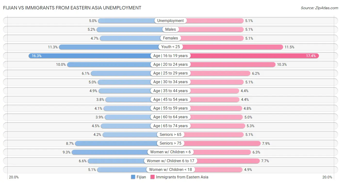 Fijian vs Immigrants from Eastern Asia Unemployment