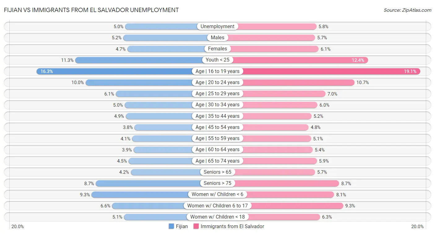 Fijian vs Immigrants from El Salvador Unemployment