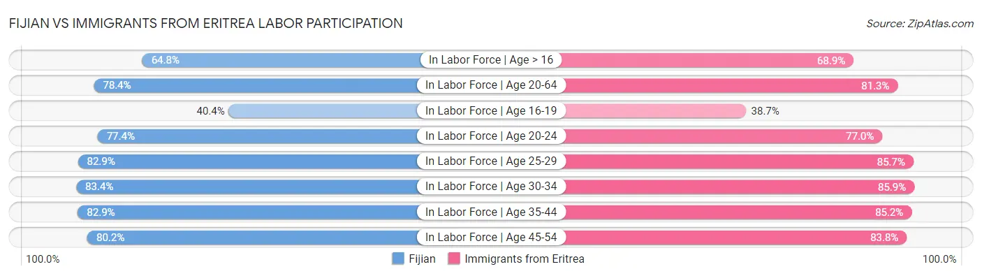 Fijian vs Immigrants from Eritrea Labor Participation