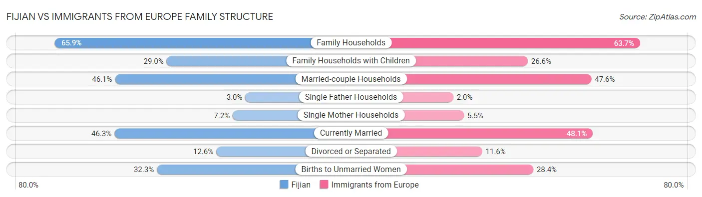 Fijian vs Immigrants from Europe Family Structure