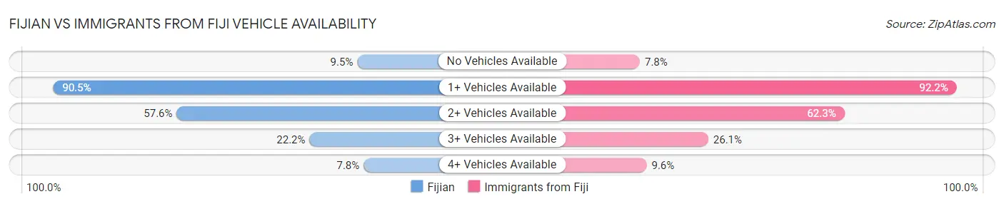 Fijian vs Immigrants from Fiji Vehicle Availability