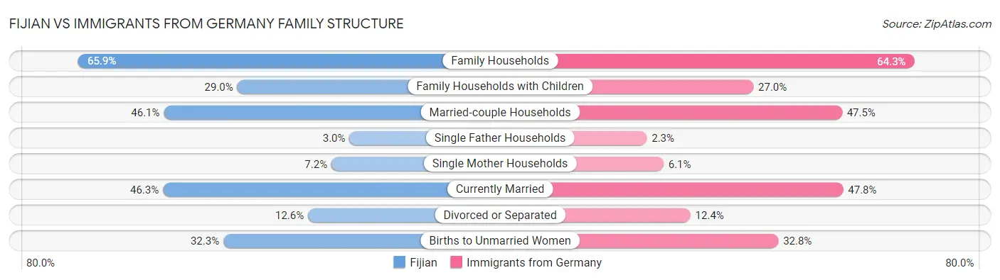 Fijian vs Immigrants from Germany Family Structure