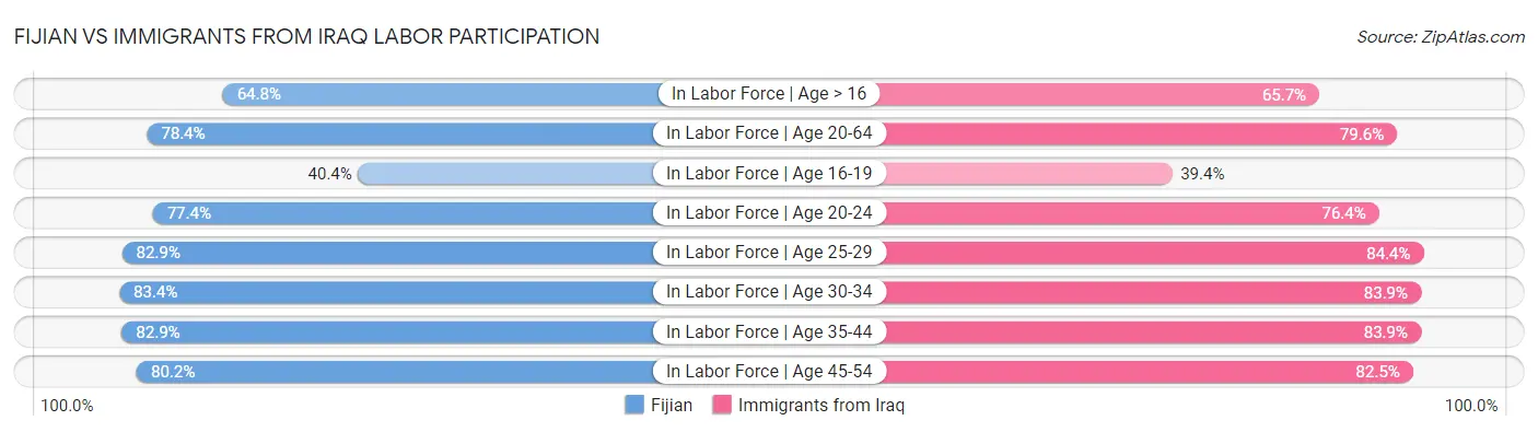 Fijian vs Immigrants from Iraq Labor Participation