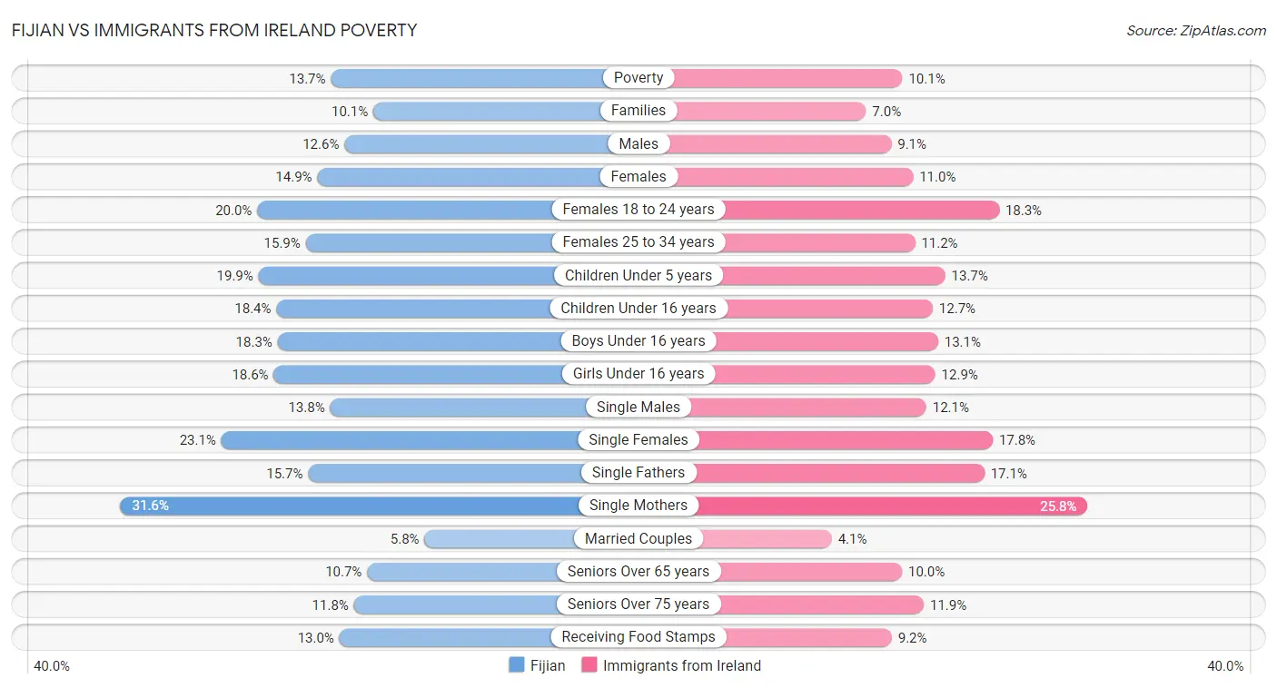 Fijian vs Immigrants from Ireland Poverty