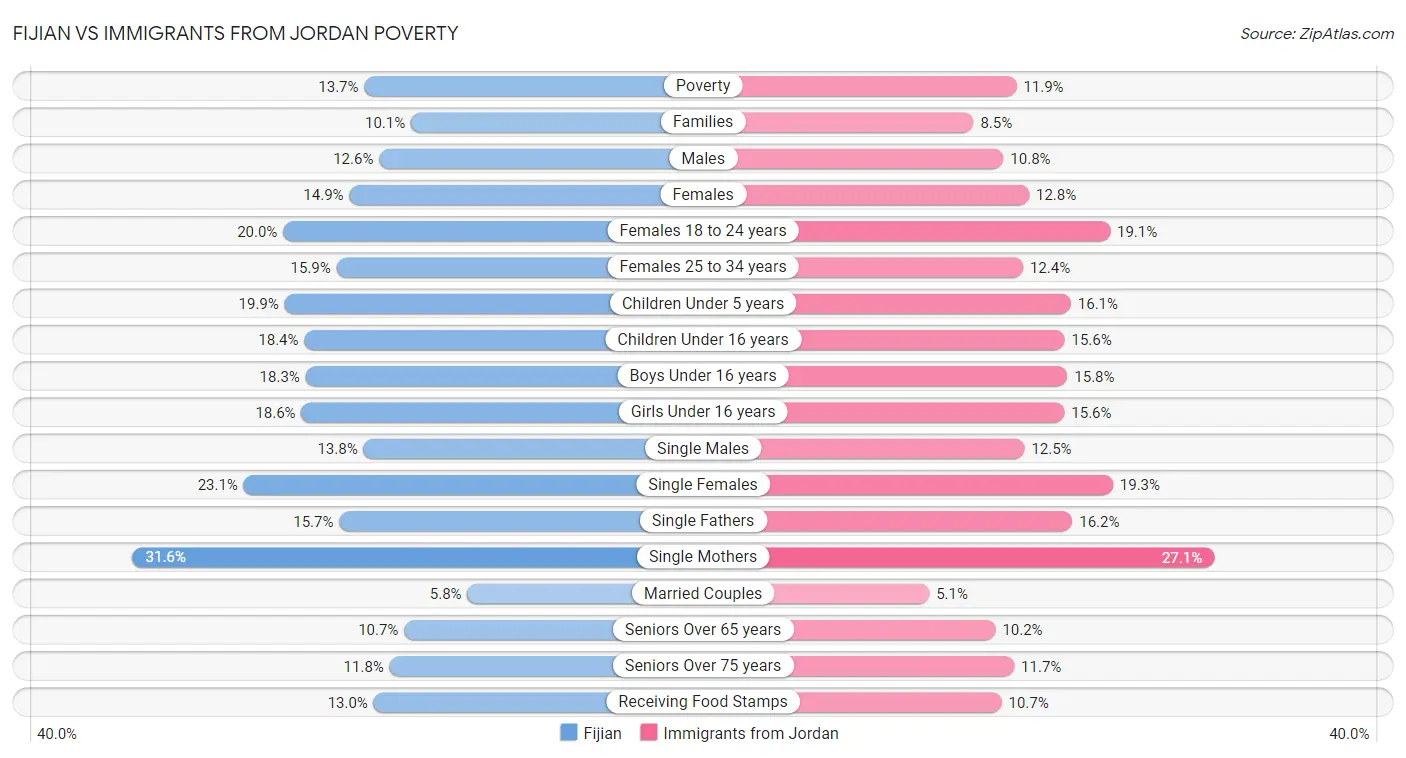 Fijian vs Immigrants from Jordan Poverty