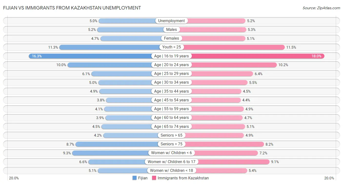 Fijian vs Immigrants from Kazakhstan Unemployment