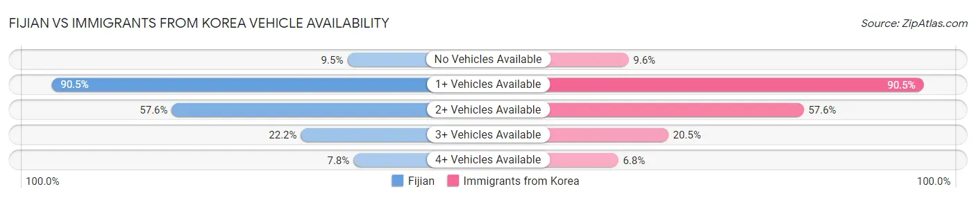 Fijian vs Immigrants from Korea Vehicle Availability