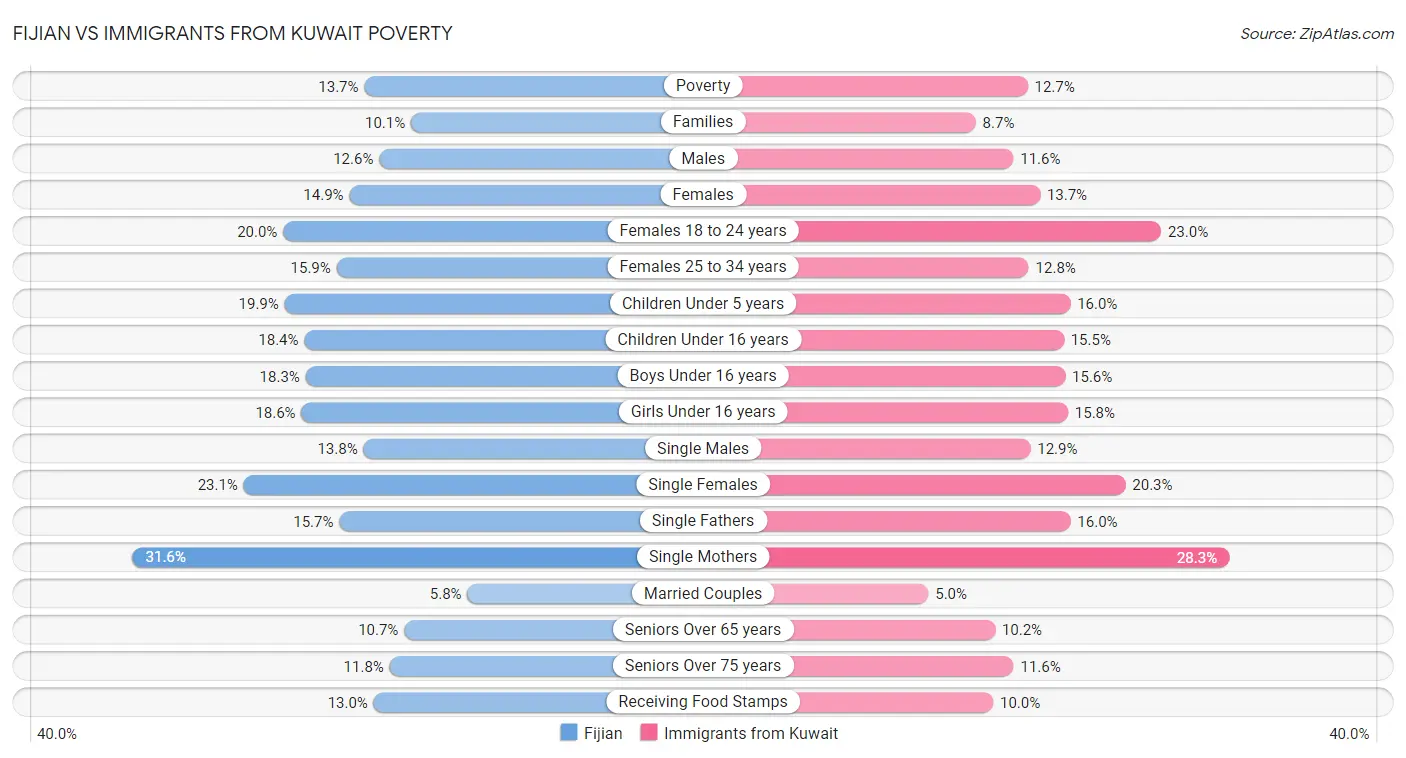 Fijian vs Immigrants from Kuwait Poverty