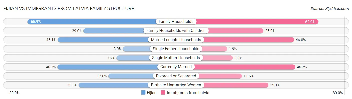 Fijian vs Immigrants from Latvia Family Structure