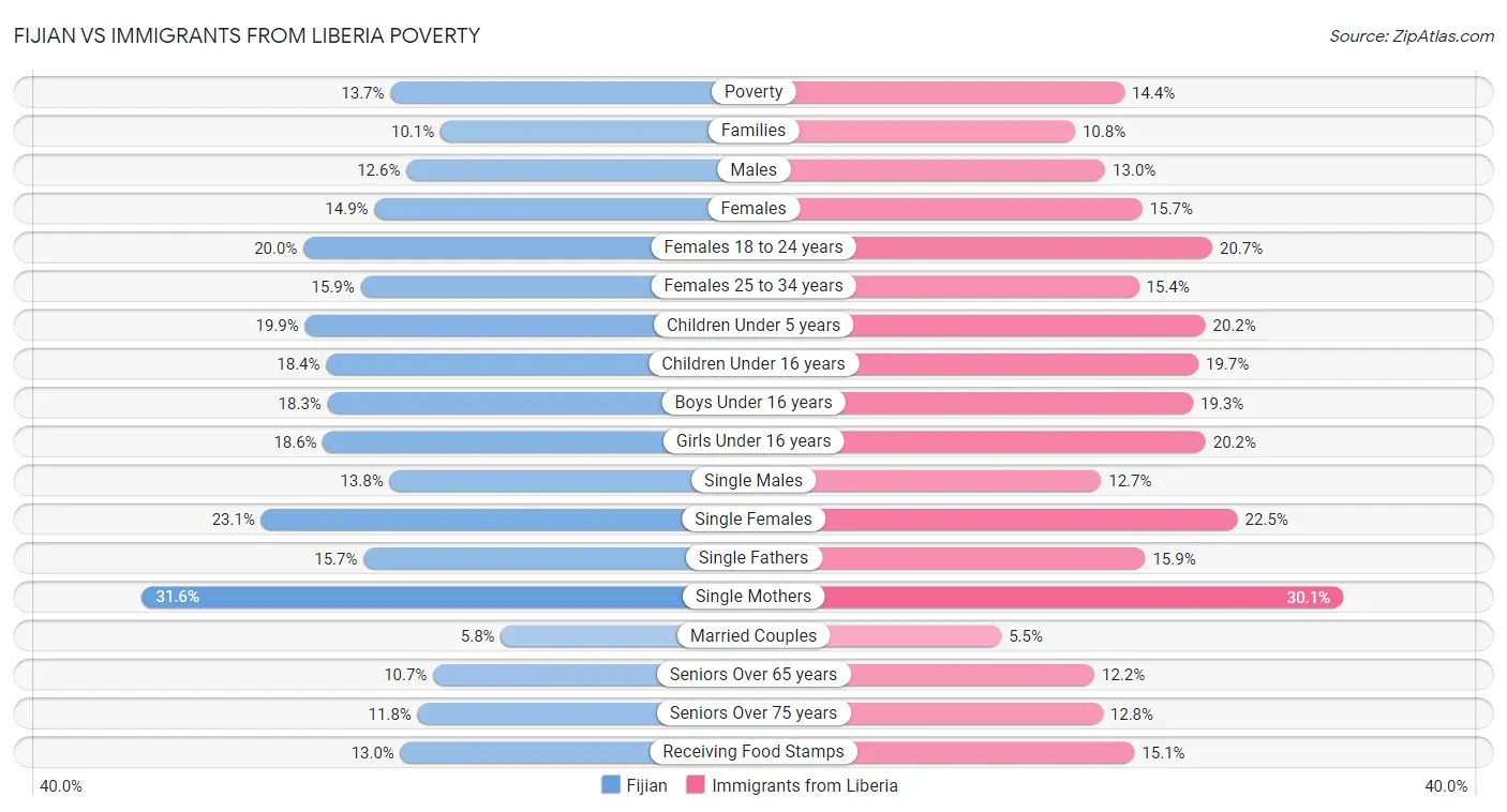 Fijian vs Immigrants from Liberia Poverty