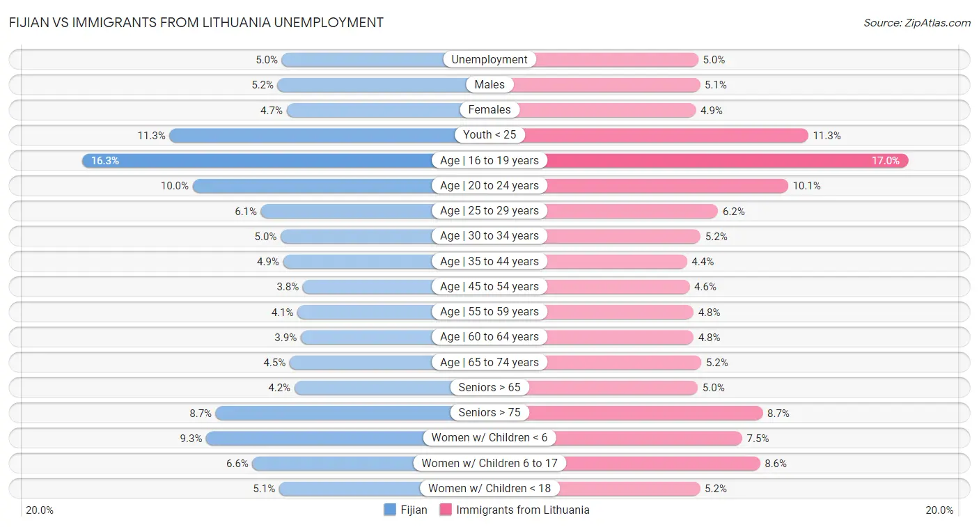 Fijian vs Immigrants from Lithuania Unemployment