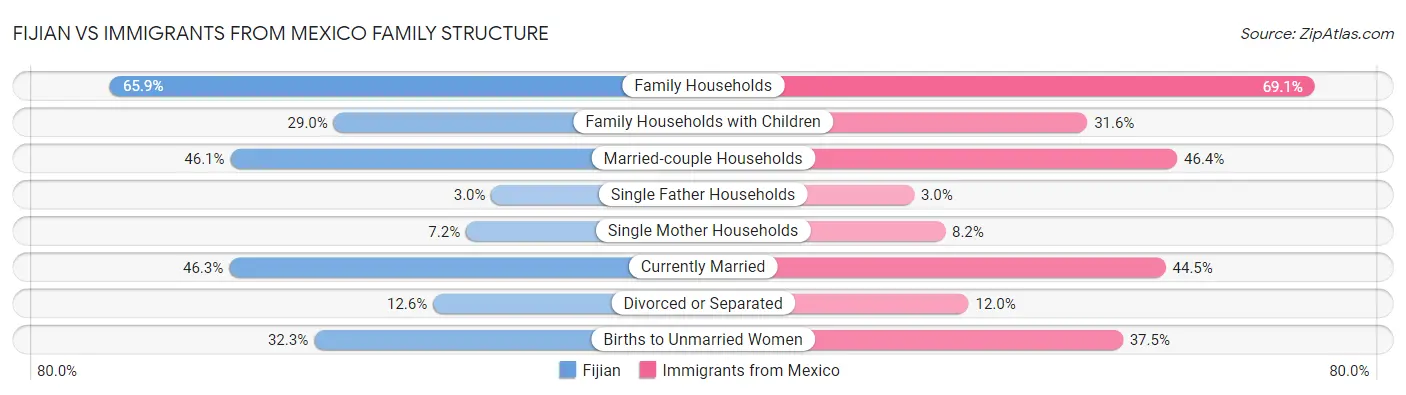 Fijian vs Immigrants from Mexico Family Structure