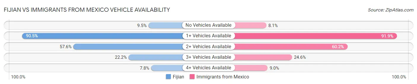 Fijian vs Immigrants from Mexico Vehicle Availability