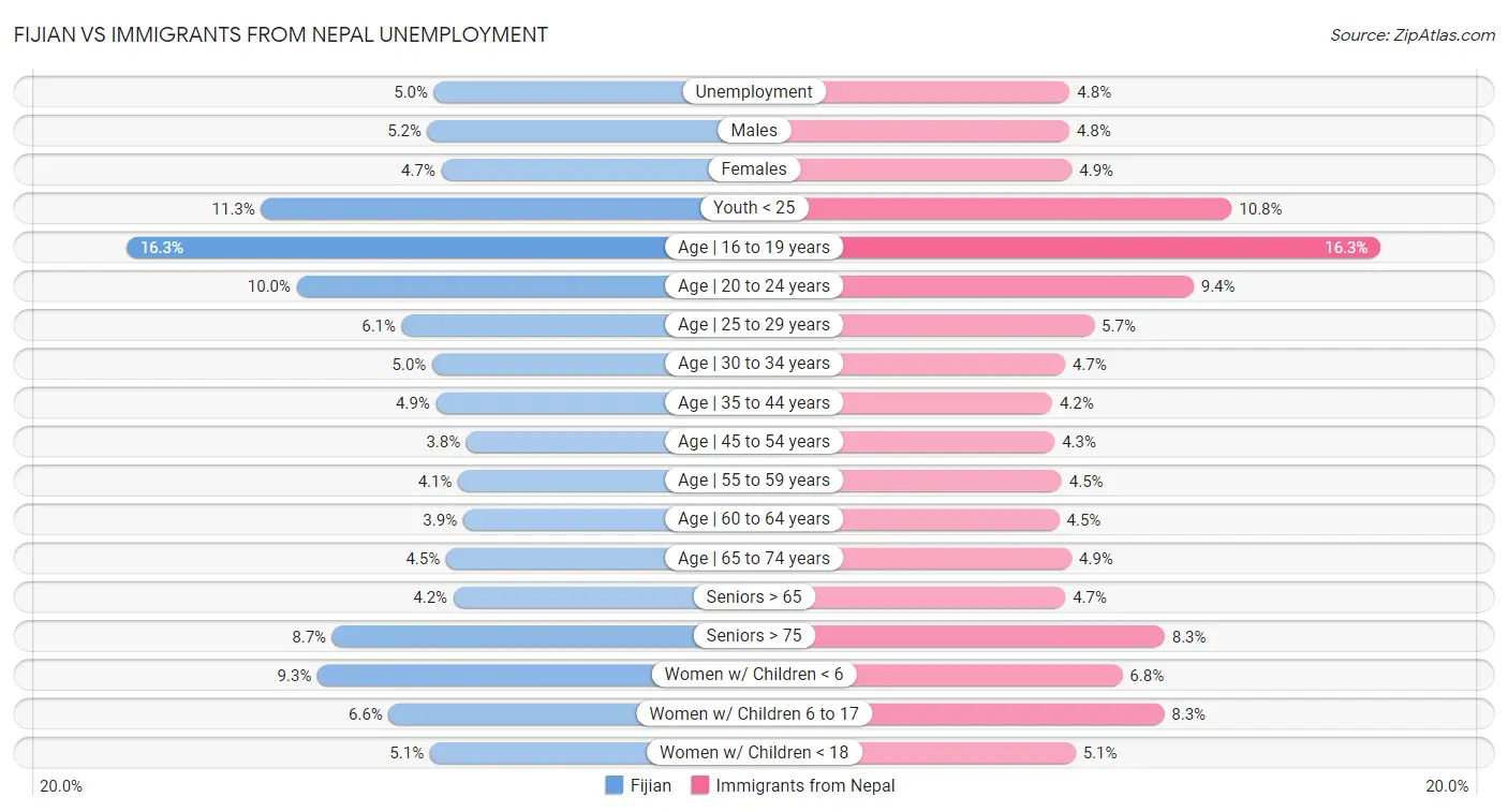 Fijian vs Immigrants from Nepal Unemployment