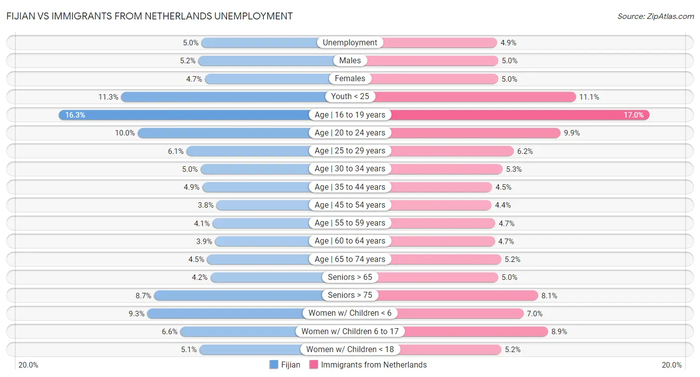Fijian vs Immigrants from Netherlands Unemployment