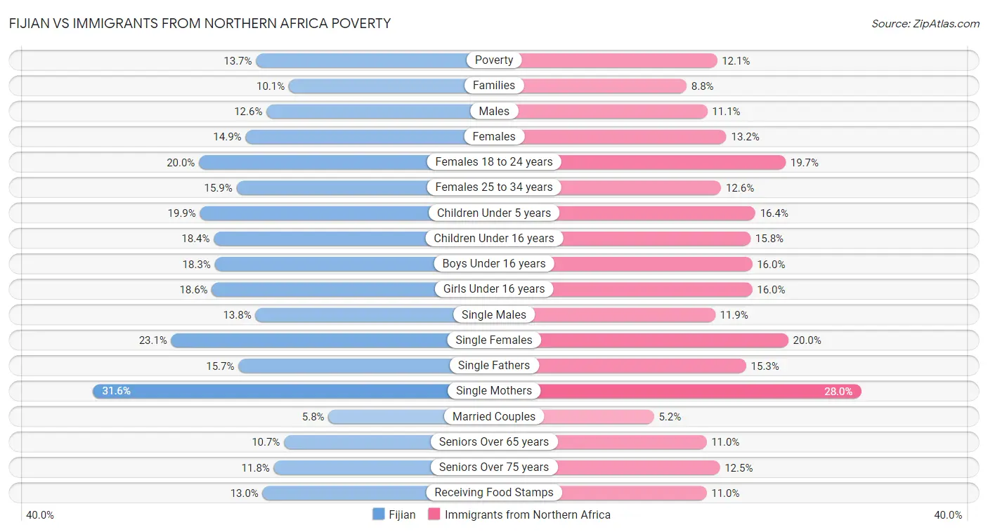 Fijian vs Immigrants from Northern Africa Poverty