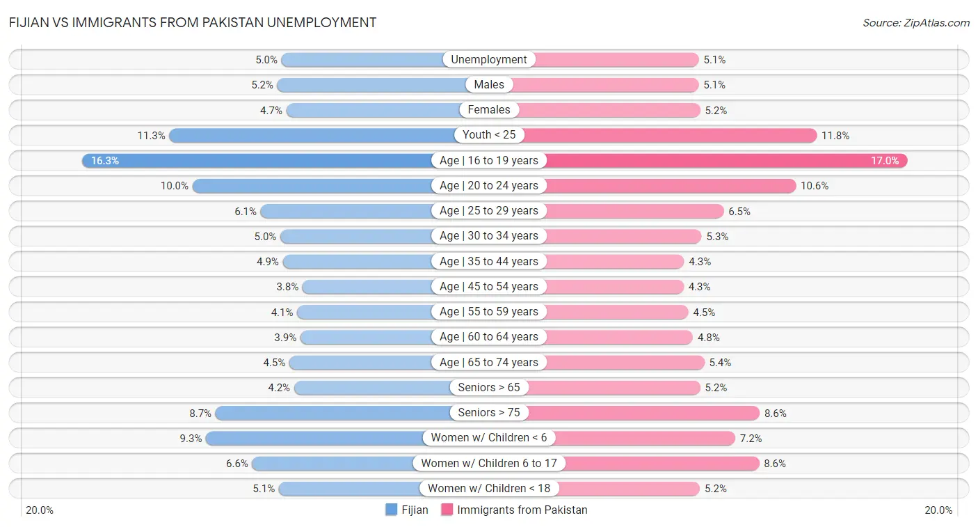 Fijian vs Immigrants from Pakistan Unemployment