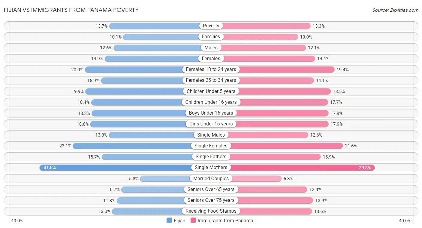 Fijian vs Immigrants from Panama Poverty