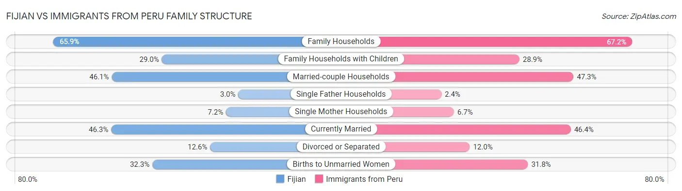 Fijian vs Immigrants from Peru Family Structure