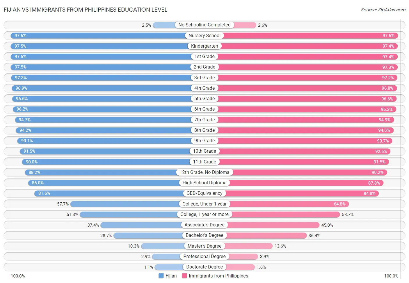 Fijian vs Immigrants from Philippines Education Level