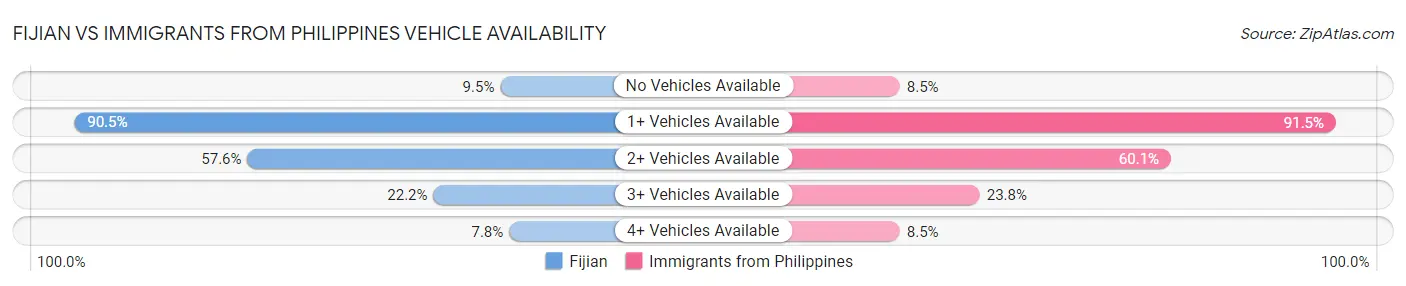 Fijian vs Immigrants from Philippines Vehicle Availability