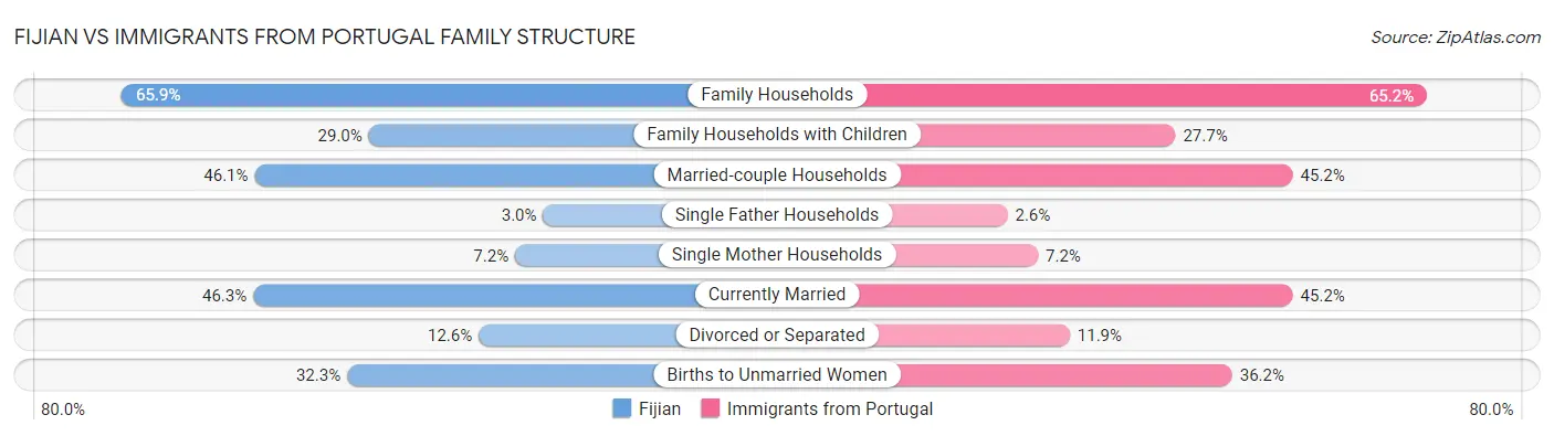 Fijian vs Immigrants from Portugal Family Structure