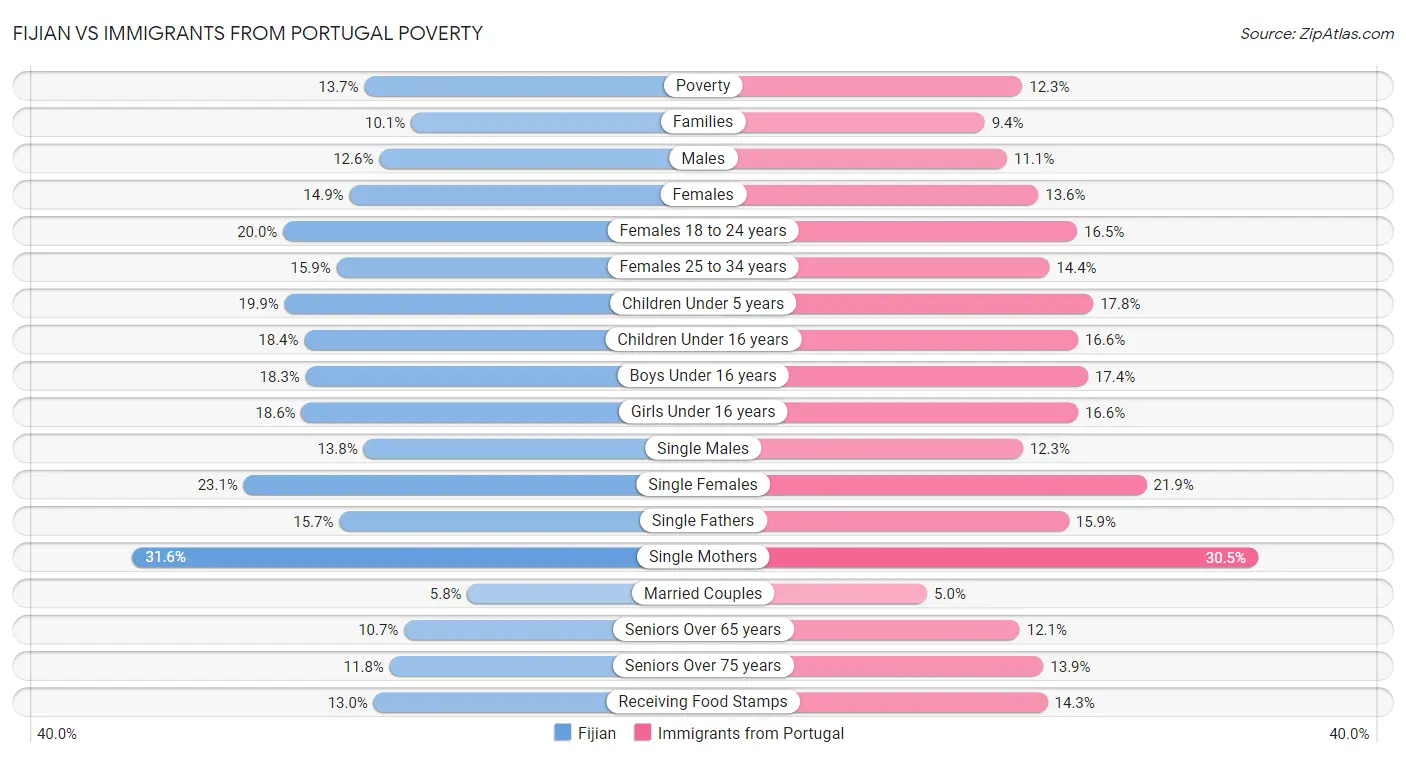 Fijian vs Immigrants from Portugal Poverty