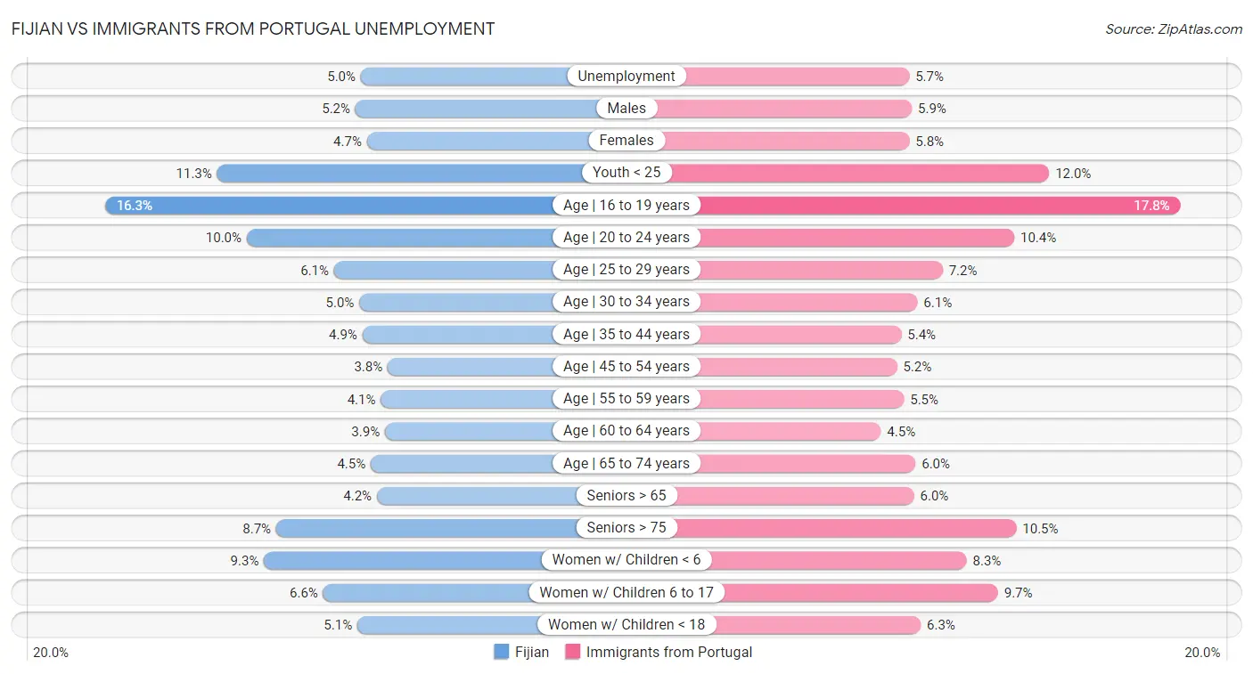 Fijian vs Immigrants from Portugal Unemployment