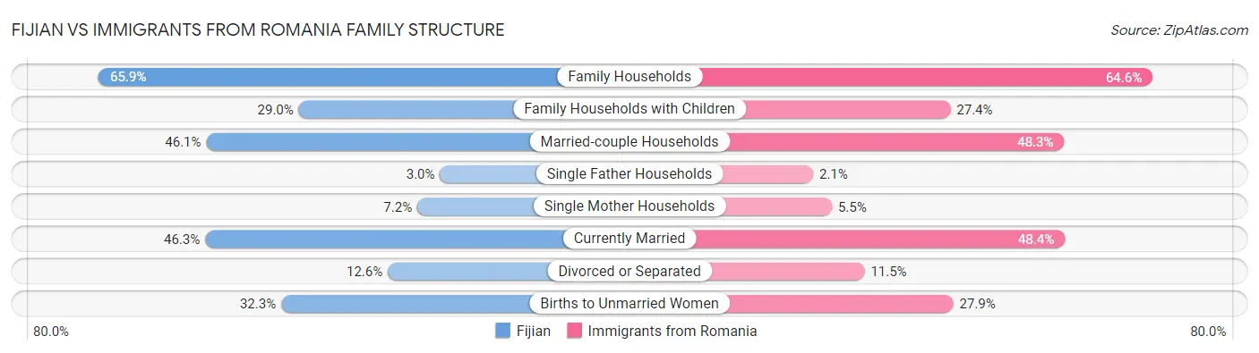 Fijian vs Immigrants from Romania Family Structure