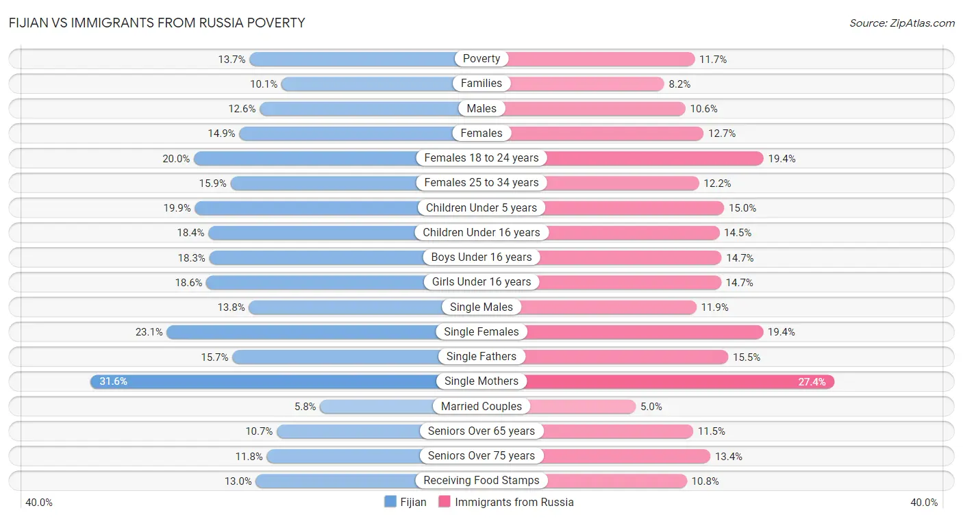 Fijian vs Immigrants from Russia Poverty