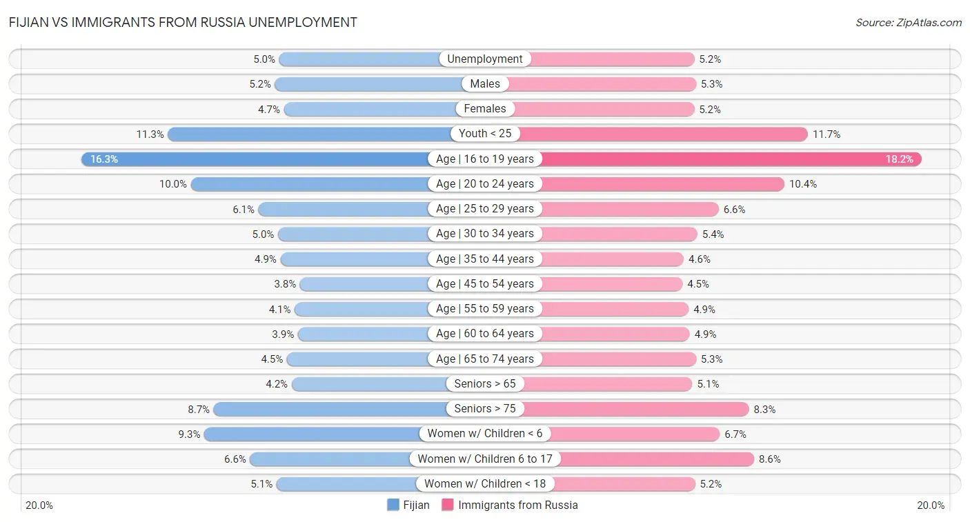 Fijian vs Immigrants from Russia Unemployment