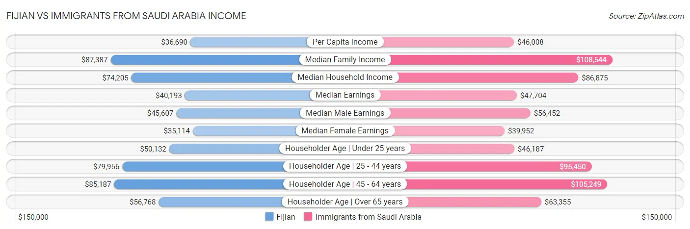 Fijian vs Immigrants from Saudi Arabia Income