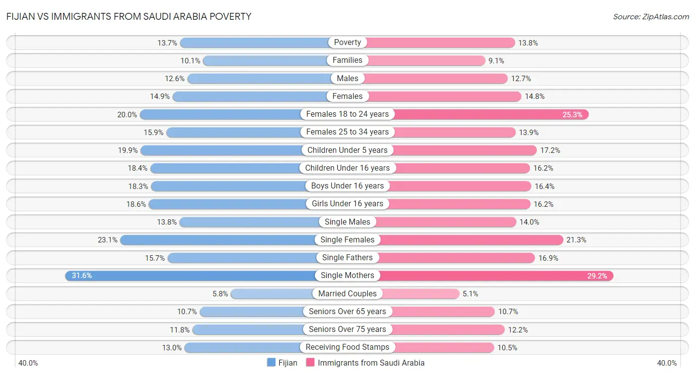 Fijian vs Immigrants from Saudi Arabia Poverty