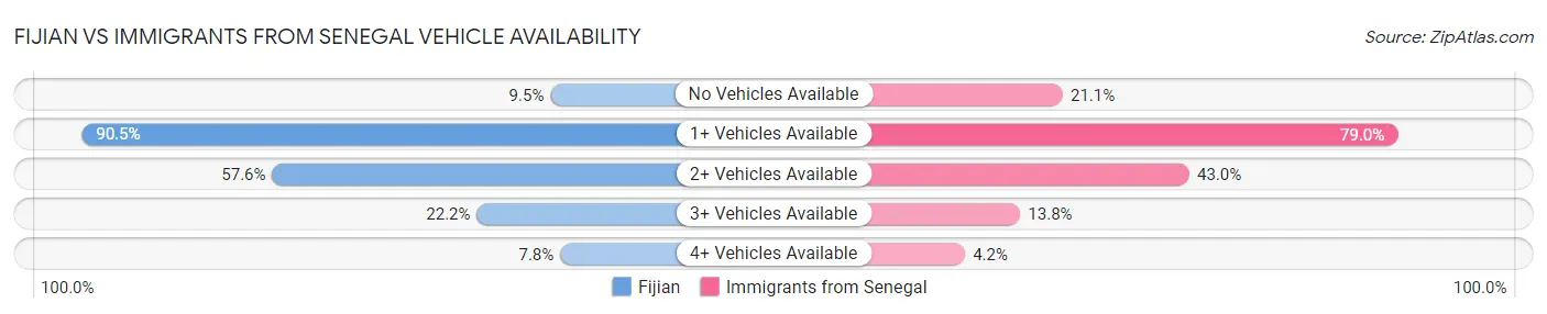 Fijian vs Immigrants from Senegal Vehicle Availability