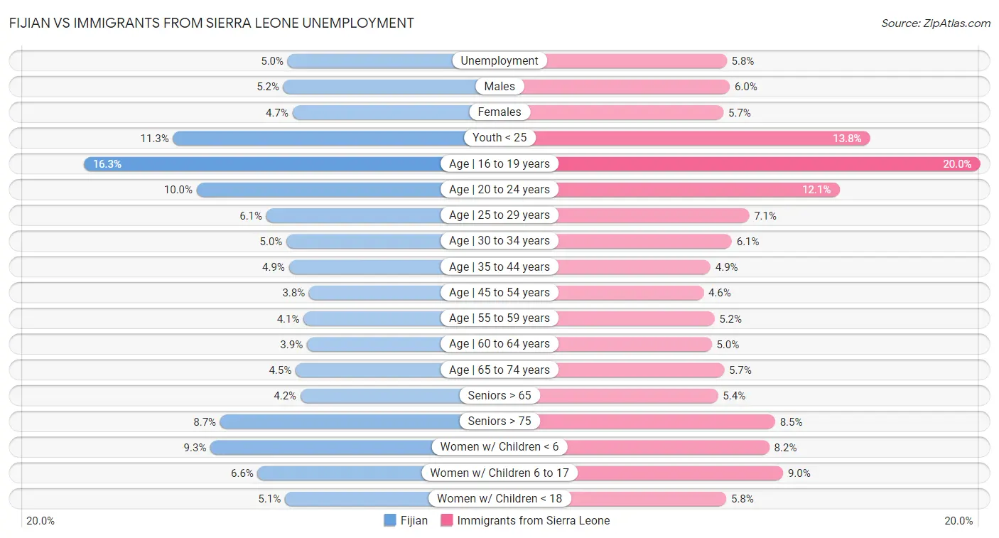 Fijian vs Immigrants from Sierra Leone Unemployment