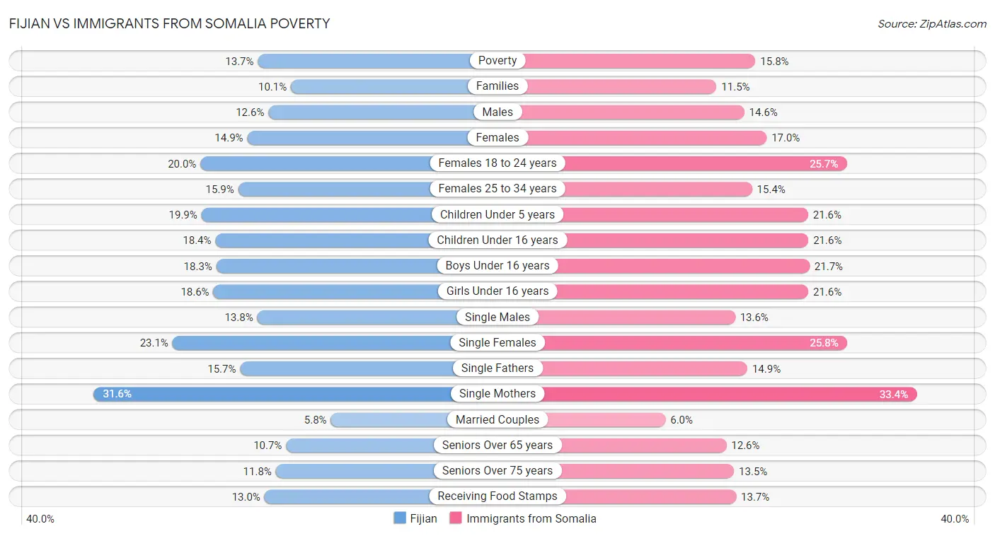 Fijian vs Immigrants from Somalia Poverty