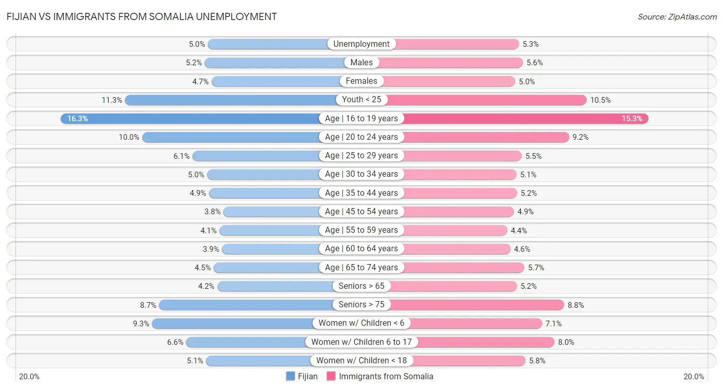 Fijian vs Immigrants from Somalia Unemployment