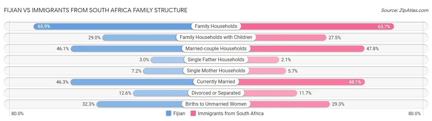 Fijian vs Immigrants from South Africa Family Structure