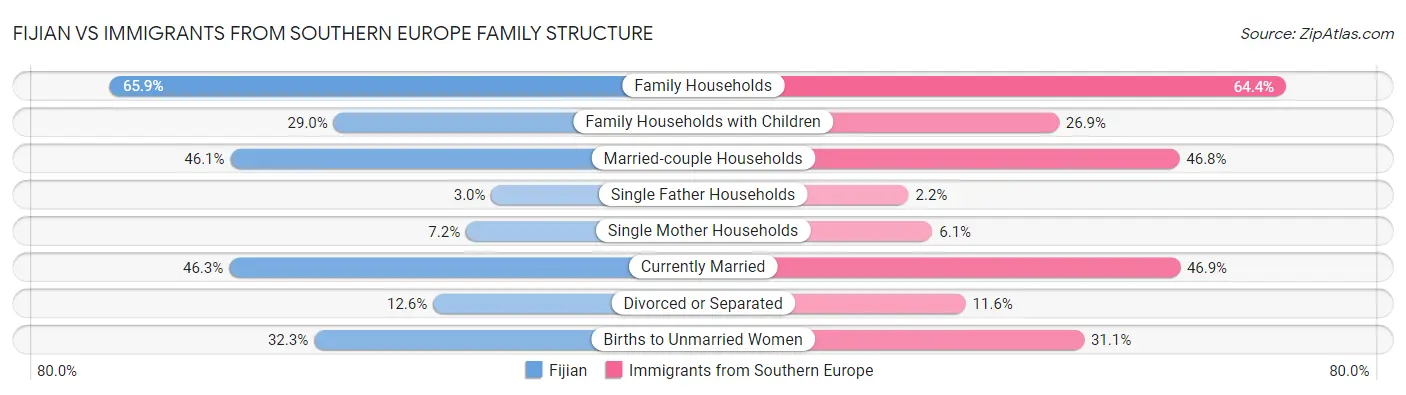 Fijian vs Immigrants from Southern Europe Family Structure