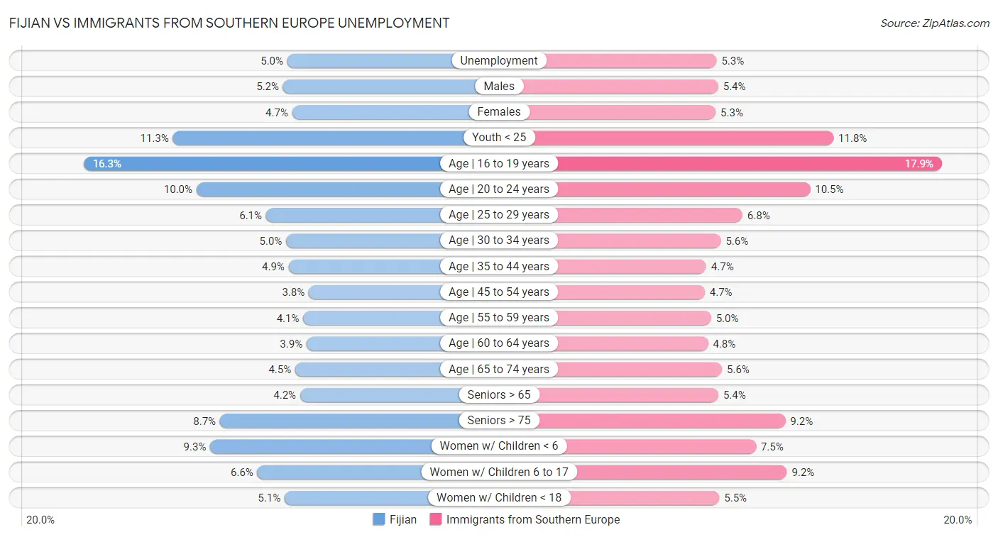 Fijian vs Immigrants from Southern Europe Unemployment
