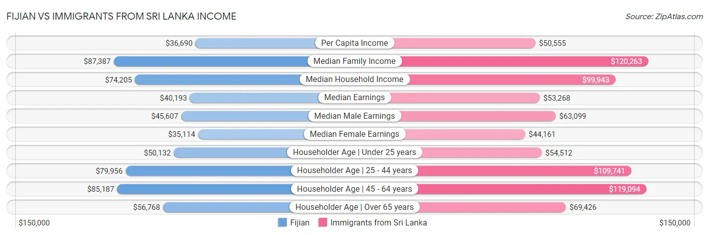 Fijian vs Immigrants from Sri Lanka Income