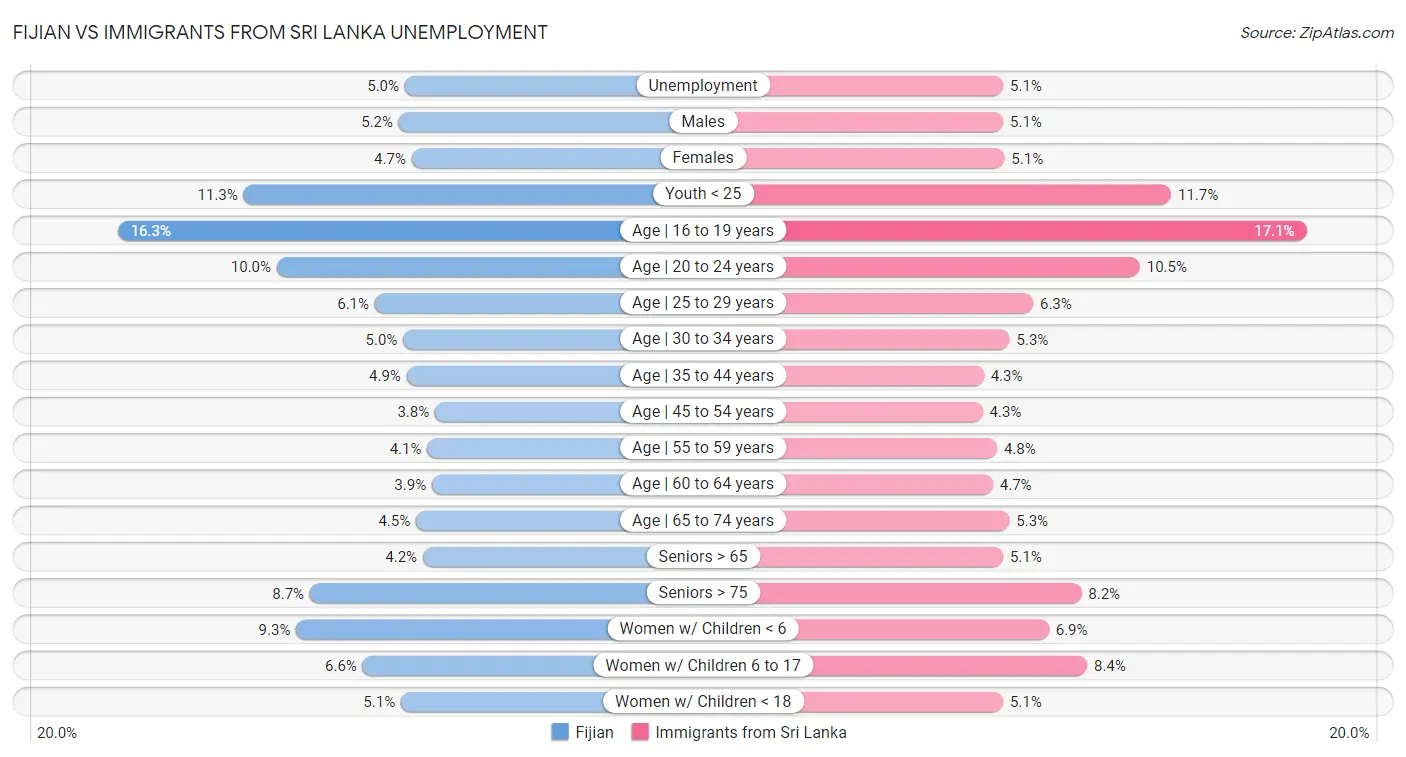 Fijian vs Immigrants from Sri Lanka Unemployment