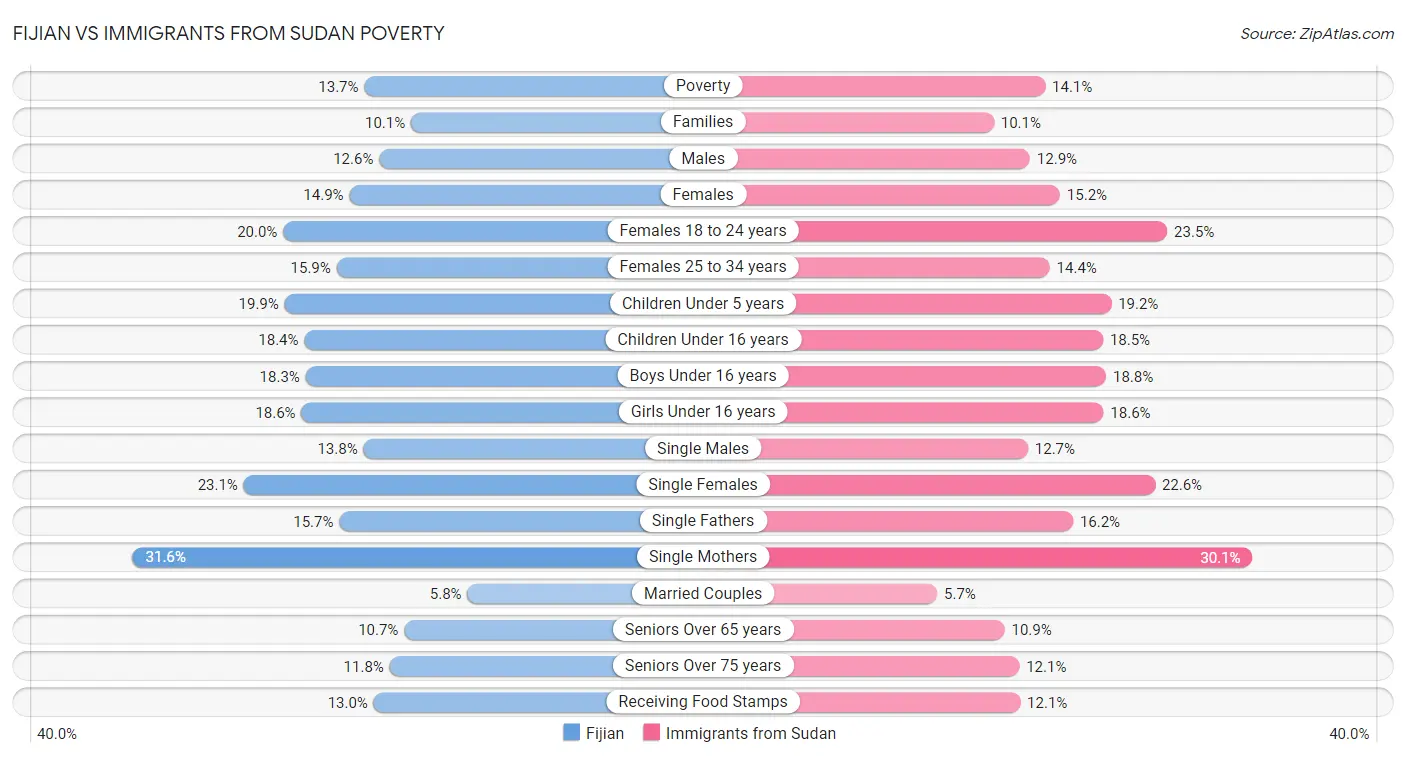 Fijian vs Immigrants from Sudan Poverty