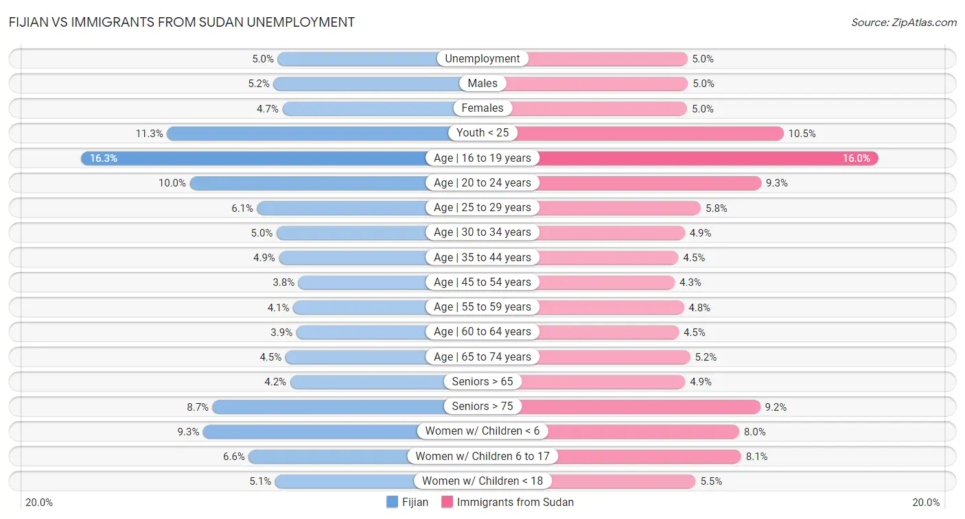 Fijian vs Immigrants from Sudan Unemployment