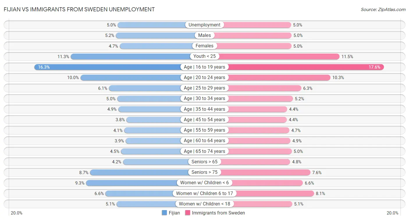 Fijian vs Immigrants from Sweden Unemployment