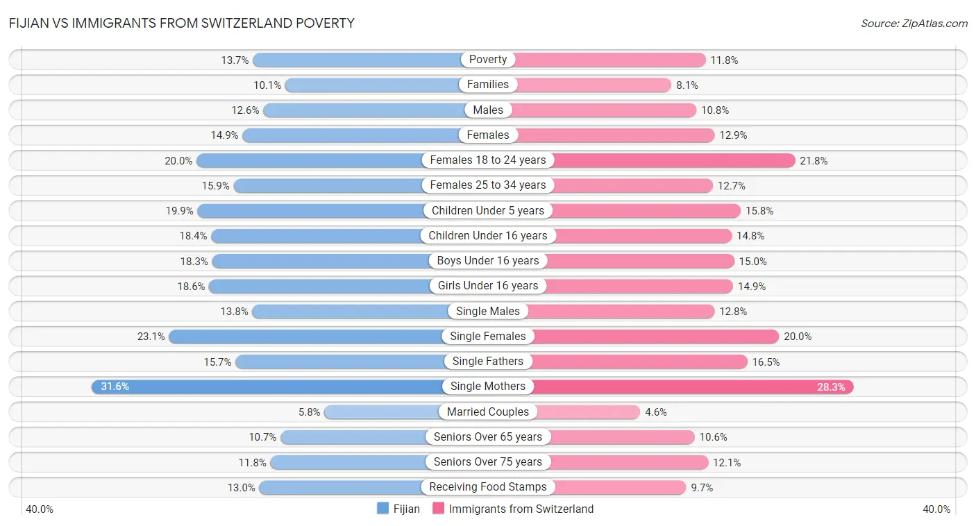 Fijian vs Immigrants from Switzerland Poverty