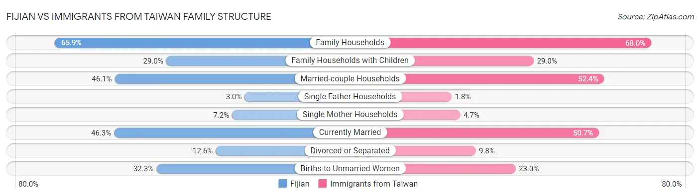 Fijian vs Immigrants from Taiwan Family Structure