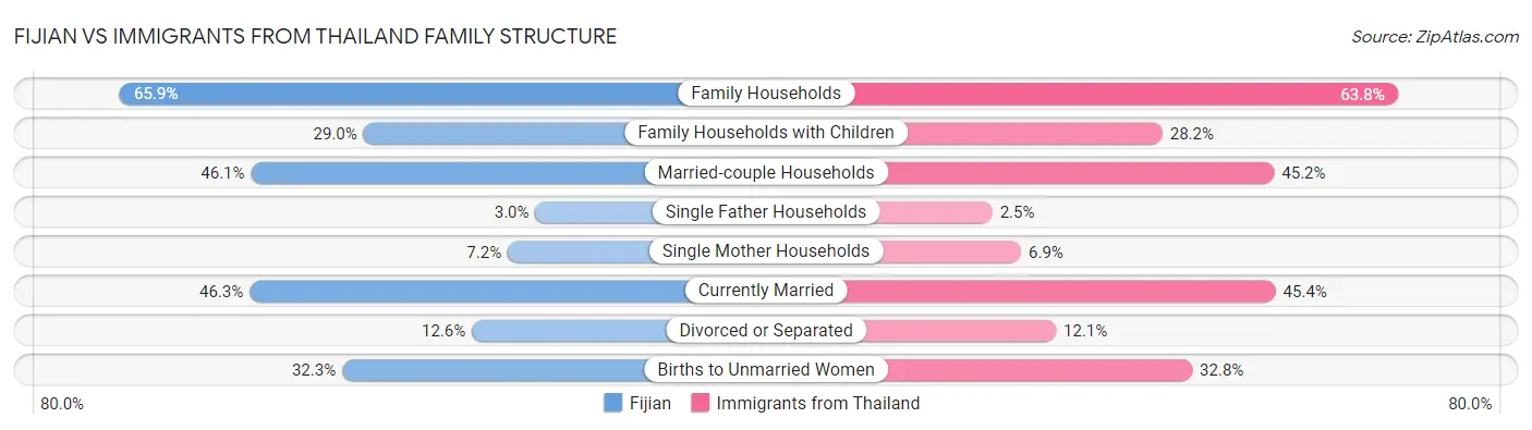 Fijian vs Immigrants from Thailand Family Structure