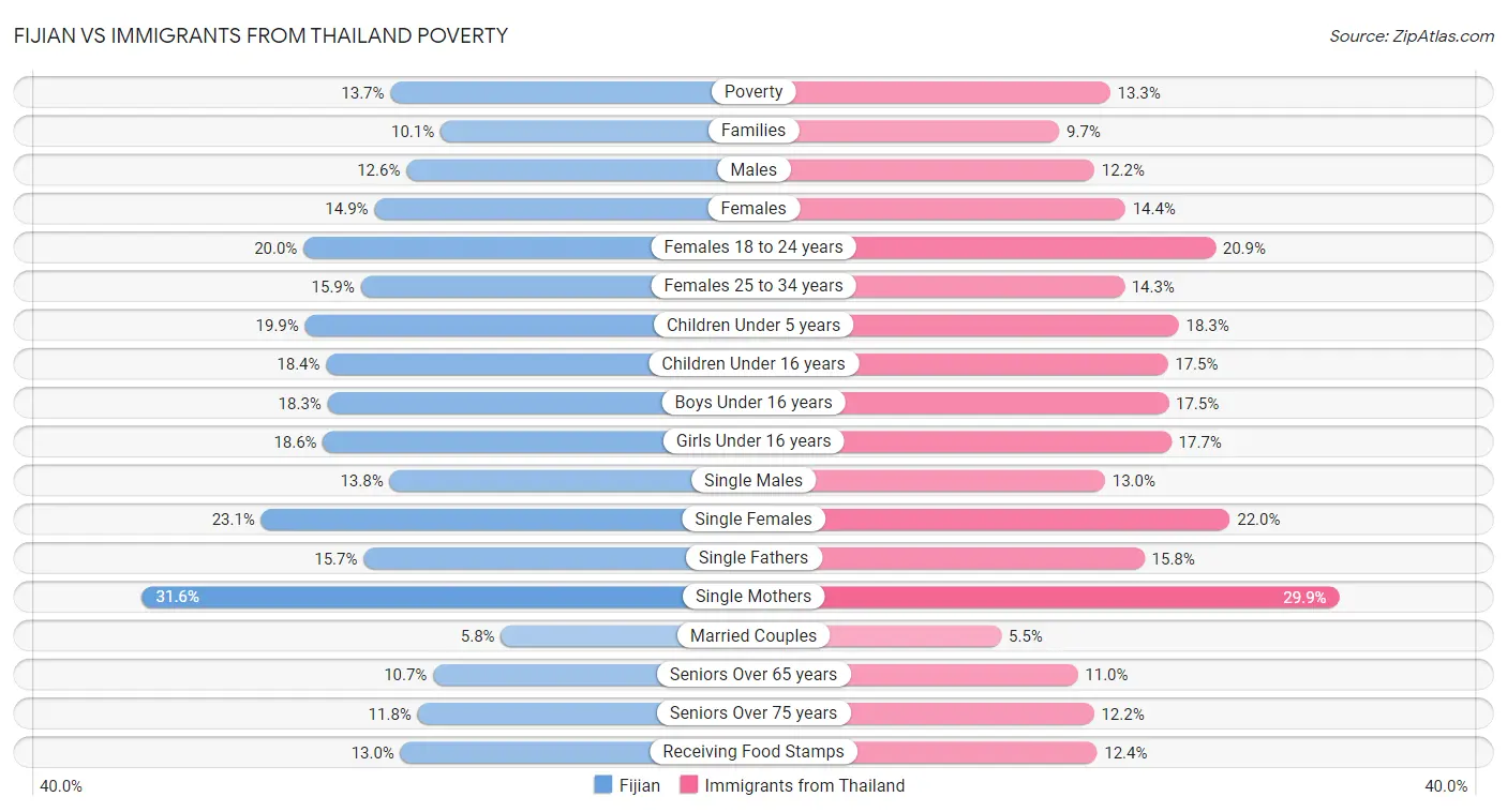 Fijian vs Immigrants from Thailand Poverty