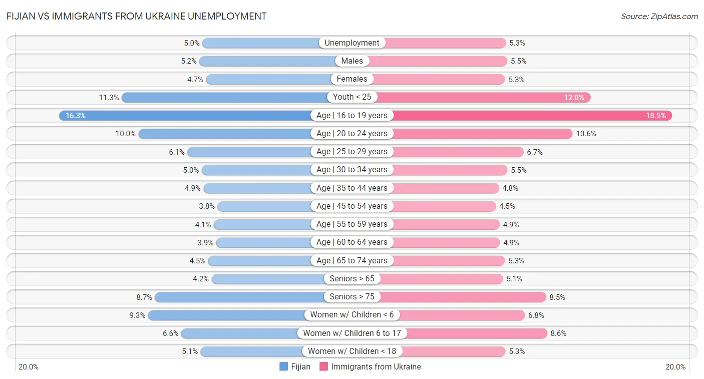 Fijian vs Immigrants from Ukraine Unemployment